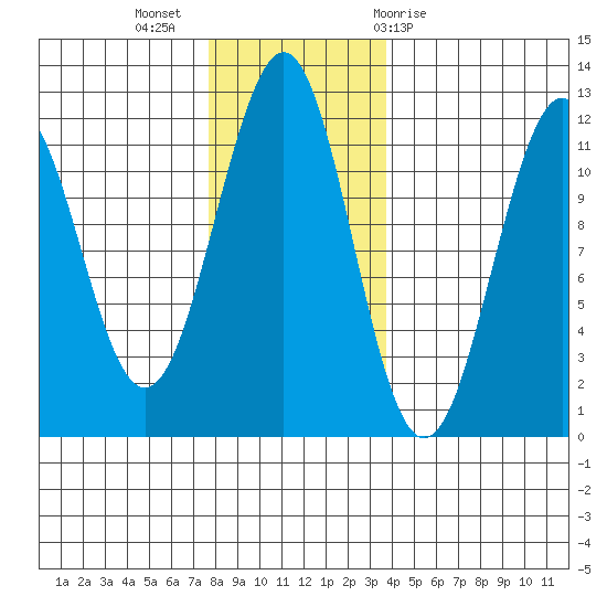 Baranof tide chart for Tuesday, November 16, 2021