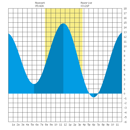 Baranof tide chart for Wednesday, November 17, 2021