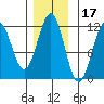 Baranof tide chart for Wednesday, November 17, 2021