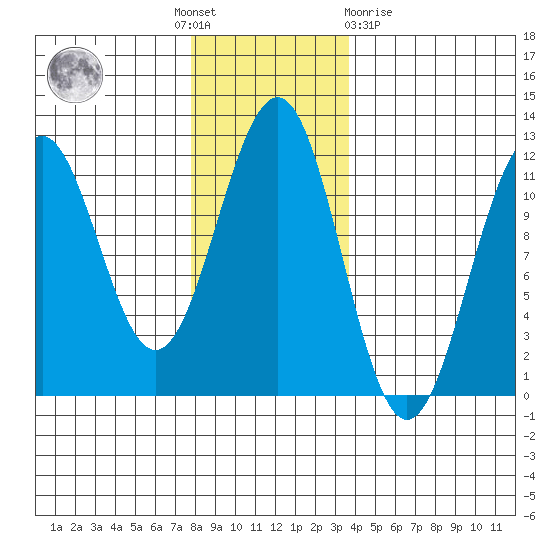Baranof tide chart for Thursday, November 18, 2021