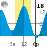 Baranof tide chart for Thursday, November 18, 2021