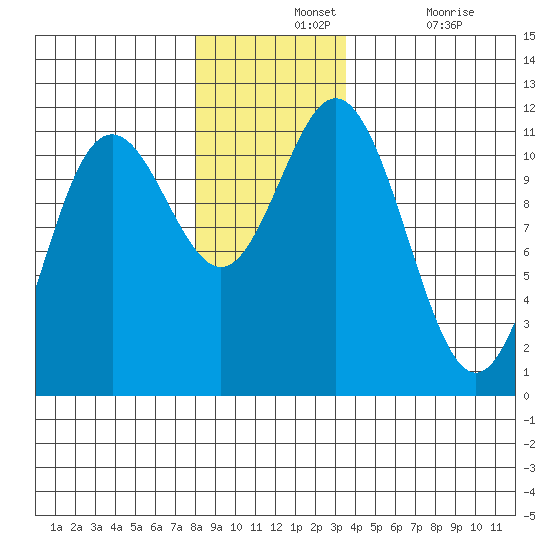Baranof tide chart for Wednesday, November 24, 2021