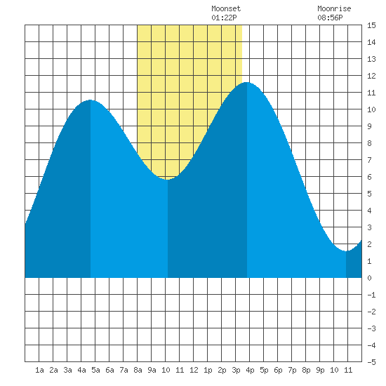 Baranof tide chart for Thursday, November 25, 2021
