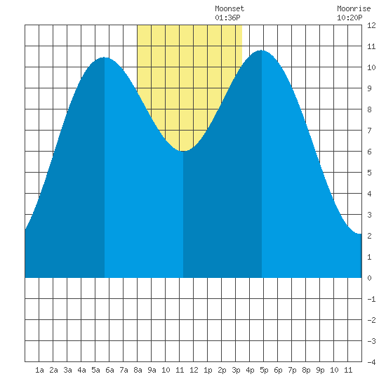 Baranof tide chart for Friday, November 26, 2021