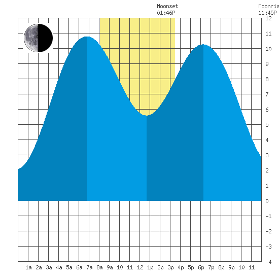 Baranof tide chart for Saturday, November 27, 2021