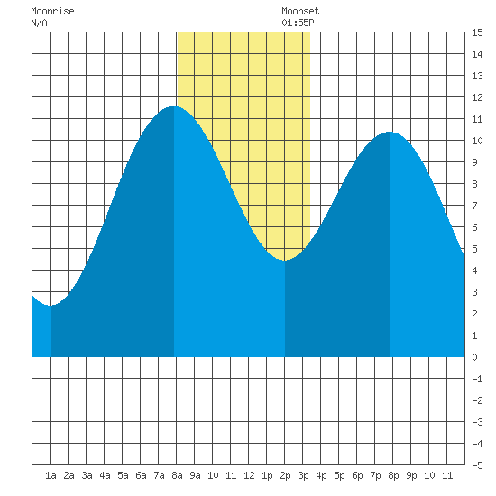 Baranof tide chart for Sunday, November 28, 2021