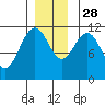 Baranof tide chart for Sunday, November 28, 2021