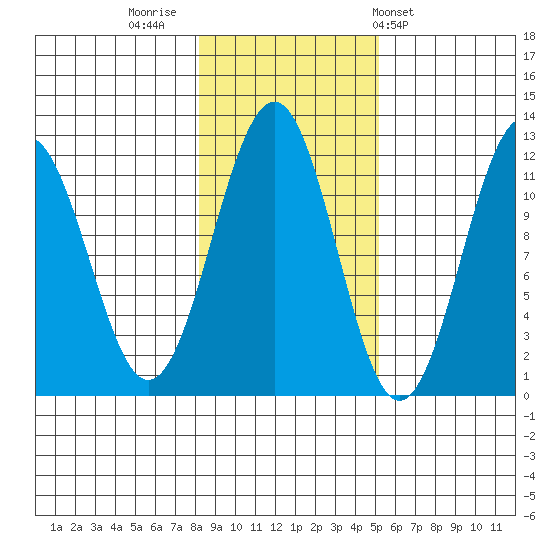 Baranof tide chart for Tuesday, November 2, 2021