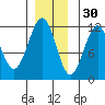 Baranof tide chart for Tuesday, November 30, 2021