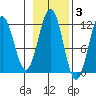 Baranof tide chart for Wednesday, November 3, 2021