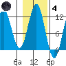 Baranof tide chart for Thursday, November 4, 2021
