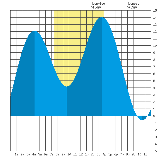 Baranof tide chart for Tuesday, November 9, 2021