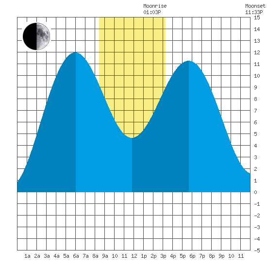 Baranof tide chart for Friday, December 10, 2021