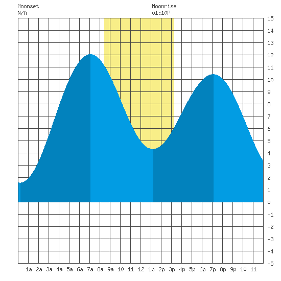 Baranof tide chart for Saturday, December 11, 2021