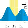 Baranof tide chart for Saturday, December 11, 2021