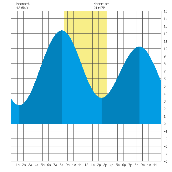 Baranof tide chart for Sunday, December 12, 2021