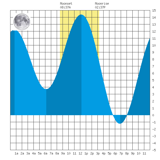 Baranof tide chart for Saturday, December 18, 2021