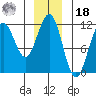 Baranof tide chart for Saturday, December 18, 2021