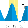 Baranof tide chart for Wednesday, December 1, 2021