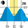 Baranof tide chart for Sunday, December 26, 2021
