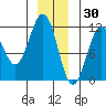 Baranof tide chart for Thursday, December 30, 2021