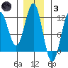 Baranof tide chart for Friday, December 3, 2021