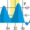 Baranof tide chart for Tuesday, December 7, 2021