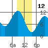 Baranof tide chart for Wednesday, January 12, 2022