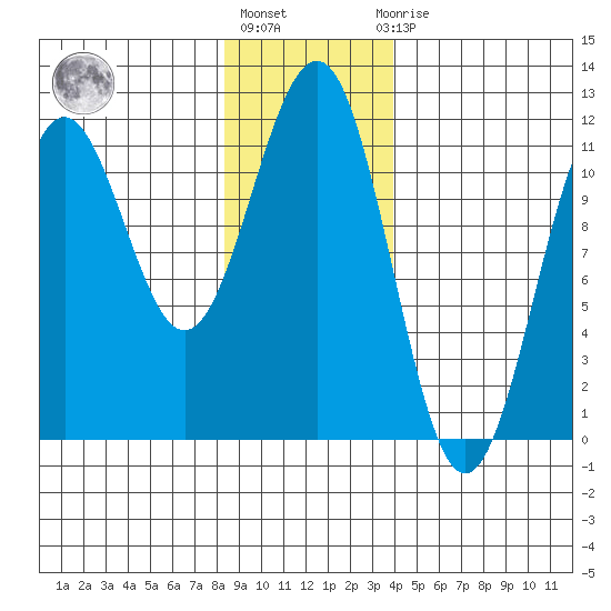 Baranof tide chart for Monday, January 17, 2022