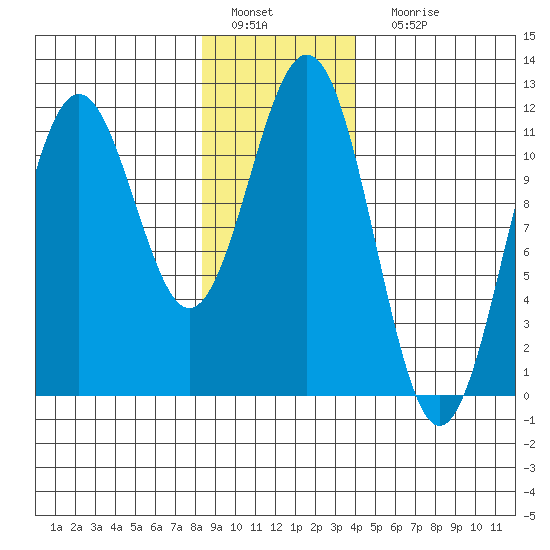 Baranof tide chart for Wednesday, January 19, 2022