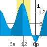 Baranof tide chart for Saturday, January 1, 2022