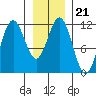 Baranof tide chart for Friday, January 21, 2022