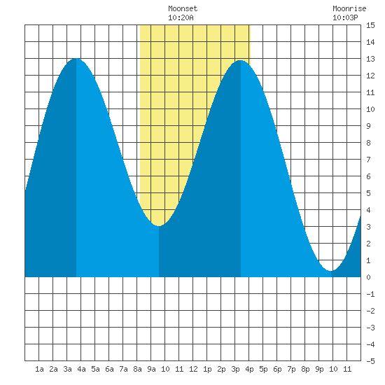 Baranof tide chart for Saturday, January 22, 2022
