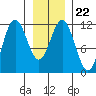 Baranof tide chart for Saturday, January 22, 2022