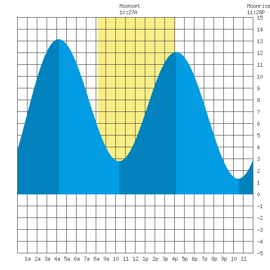 Baranof tide chart for Sunday, January 23, 2022