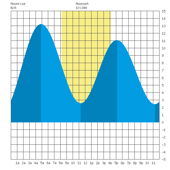 Baranof tide chart for Monday, January 24, 2022