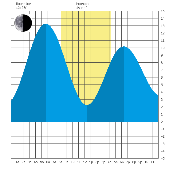 Baranof tide chart for Tuesday, January 25, 2022