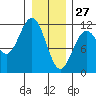 Baranof tide chart for Thursday, January 27, 2022
