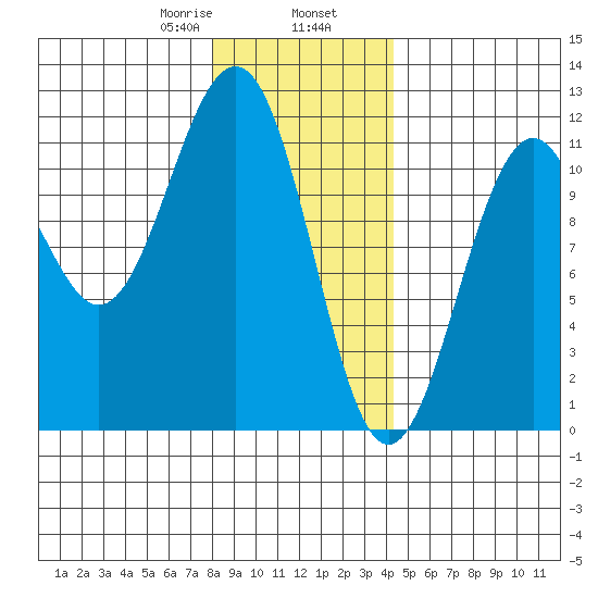 Baranof tide chart for Friday, January 28, 2022