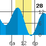 Baranof tide chart for Friday, January 28, 2022