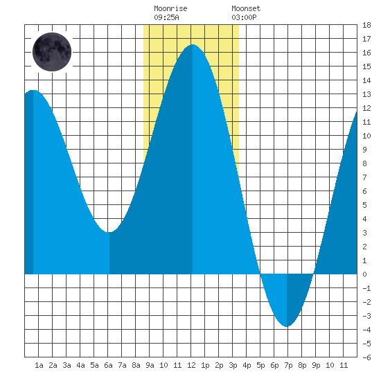 Baranof tide chart for Sunday, January 2, 2022
