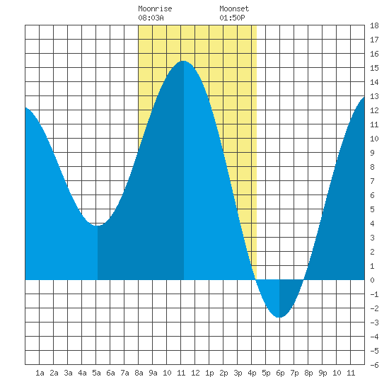 Baranof tide chart for Sunday, January 30, 2022