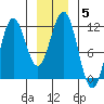 Baranof tide chart for Wednesday, January 5, 2022