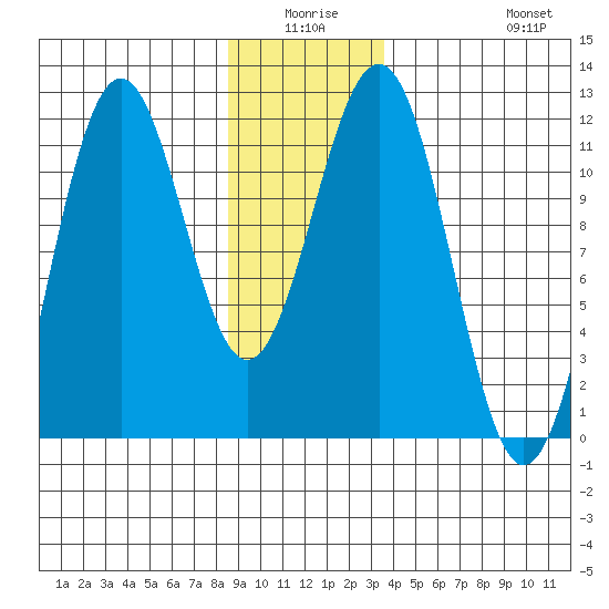Baranof tide chart for Thursday, January 6, 2022