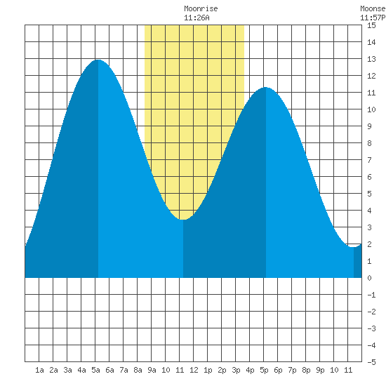 Baranof tide chart for Saturday, January 8, 2022