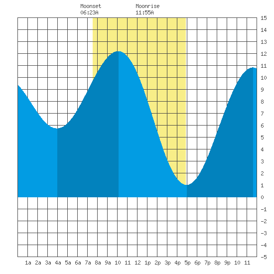 Baranof tide chart for Saturday, February 12, 2022