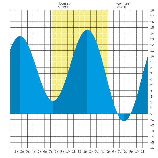 Baranof tide chart for Thursday, February 17, 2022