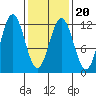 Baranof tide chart for Sunday, February 20, 2022