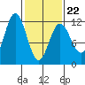 Baranof tide chart for Tuesday, February 22, 2022