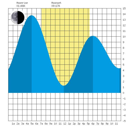 Baranof tide chart for Wednesday, February 23, 2022